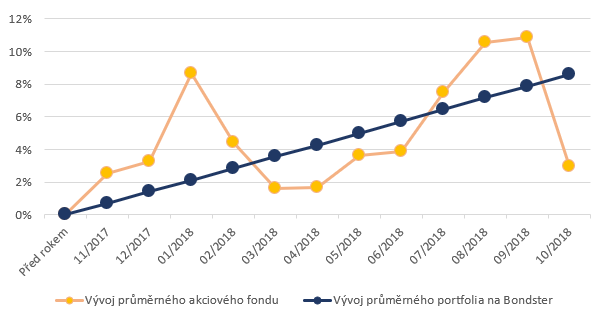 podílové fondy