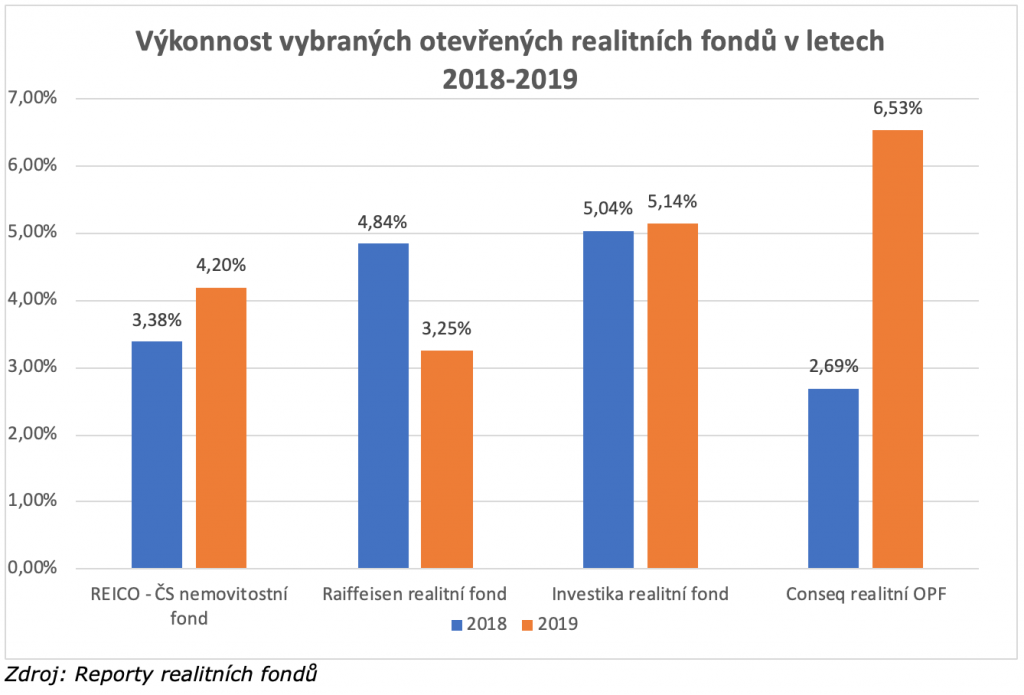 realitní fondy bondster2