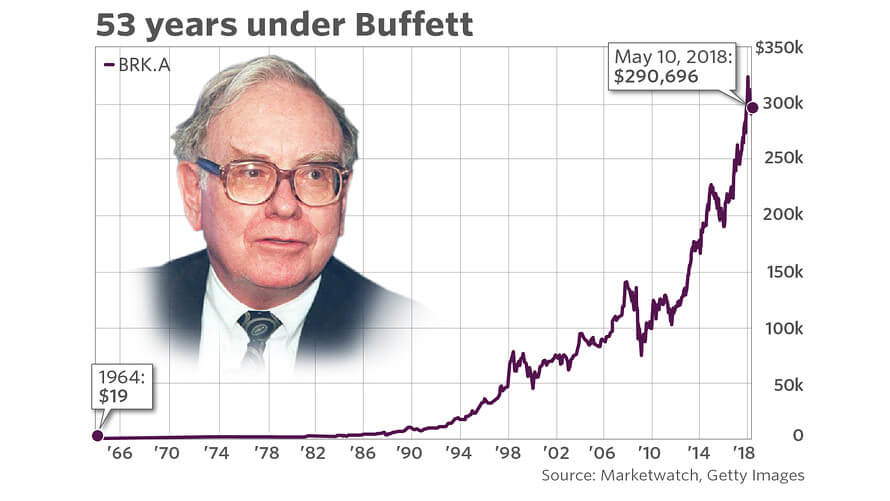 warren buffet